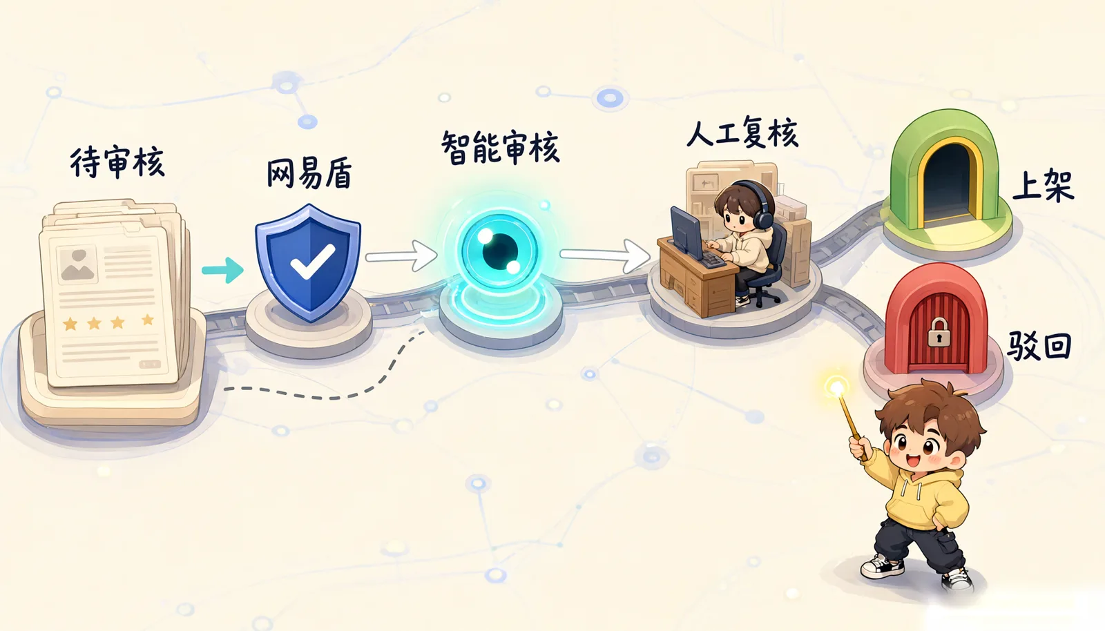 图 2:审核状态机,网易盾、智能审核、人工复核,最后上架或驳回